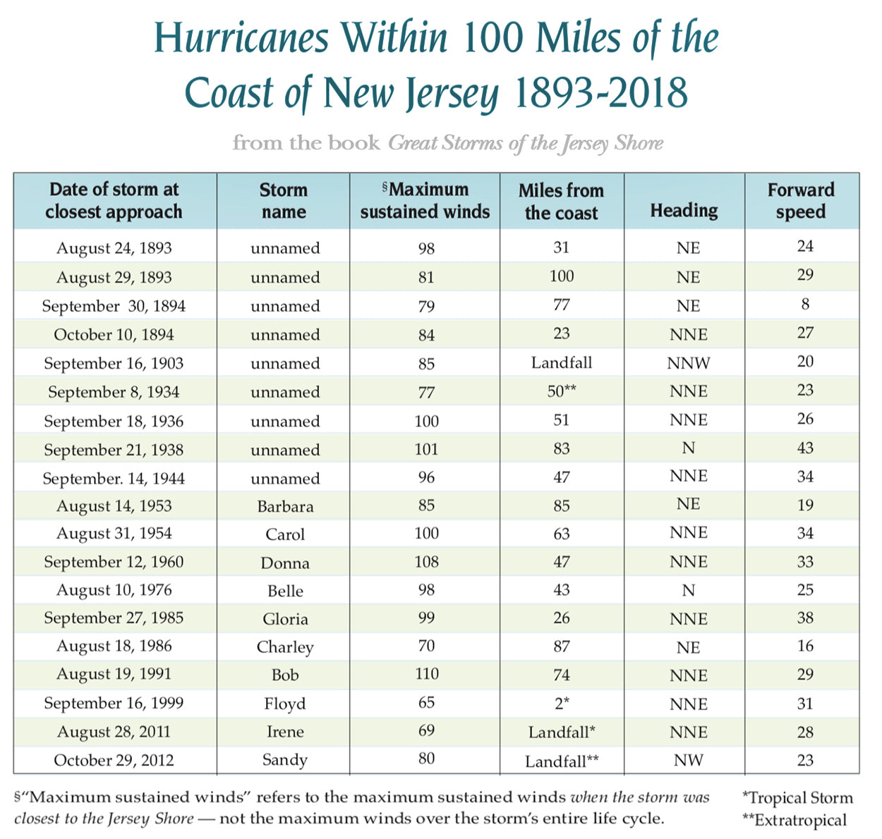 Great Storms of the Jersey Shore, 2nd Edition
